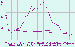 Courbe du refroidissement olien pour Mikolajki