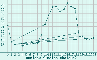 Courbe de l'humidex pour Engins (38)