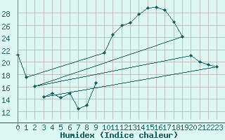 Courbe de l'humidex pour Nmes - Courbessac (30)