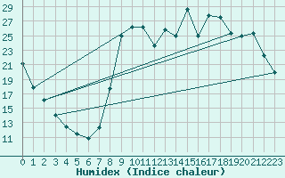 Courbe de l'humidex pour Hestrud (59)