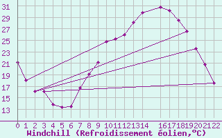 Courbe du refroidissement olien pour Beja