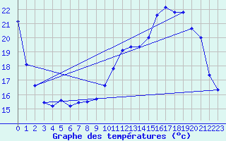 Courbe de tempratures pour Sgur-le-Chteau (19)