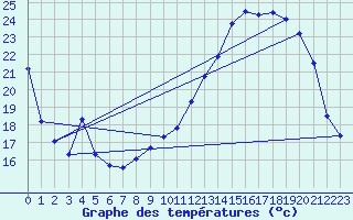 Courbe de tempratures pour Rodez (12)