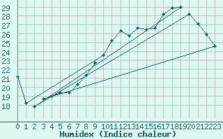 Courbe de l'humidex pour Ernage (Be)