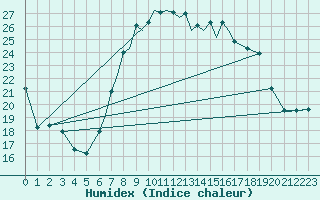 Courbe de l'humidex pour Cranwell