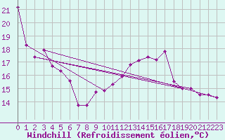 Courbe du refroidissement olien pour Aix-la-Chapelle (All)