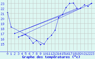 Courbe de tempratures pour Ottawa Int