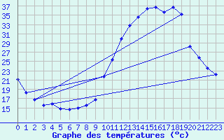 Courbe de tempratures pour Tthieu (40)