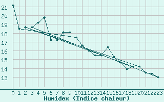 Courbe de l'humidex pour Vinars