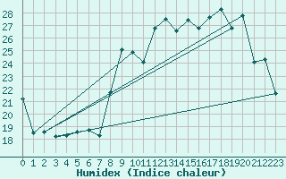 Courbe de l'humidex pour Alistro (2B)