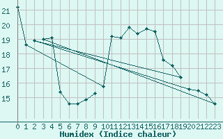 Courbe de l'humidex pour Santander (Esp)