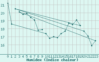 Courbe de l'humidex pour Lannion (22)