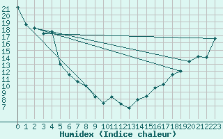 Courbe de l'humidex pour Warfield Rcs