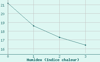 Courbe de l'humidex pour Dornbirn