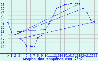 Courbe de tempratures pour Gignac (34)
