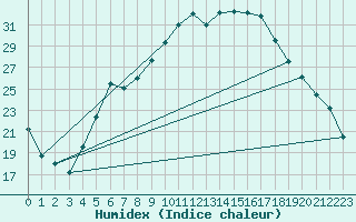 Courbe de l'humidex pour Manschnow