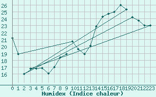 Courbe de l'humidex pour Dunkeswell Aerodrome