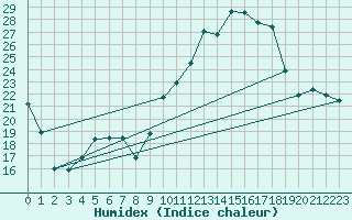 Courbe de l'humidex pour Chlons-en-Champagne (51)