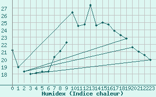 Courbe de l'humidex pour Cevio (Sw)