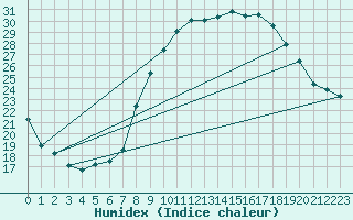 Courbe de l'humidex pour Mouthoumet (11)