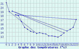 Courbe de tempratures pour Whangarei Aerodrome