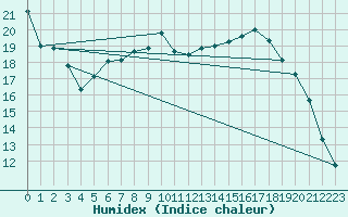 Courbe de l'humidex pour Pontoise - Cormeilles (95)