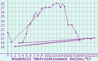 Courbe du refroidissement olien pour Aktion Airport