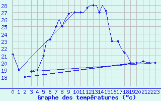 Courbe de tempratures pour Aktion Airport