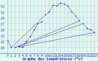 Courbe de tempratures pour Aqaba Airport