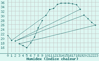 Courbe de l'humidex pour Saelices El Chico
