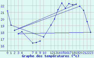 Courbe de tempratures pour Mazres Le Massuet (09)