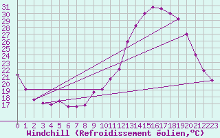 Courbe du refroidissement olien pour Mirebeau (86)