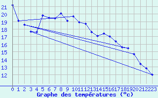 Courbe de tempratures pour Cressier