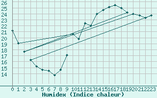 Courbe de l'humidex pour Anse (69)