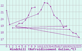 Courbe du refroidissement olien pour Pully-Lausanne (Sw)