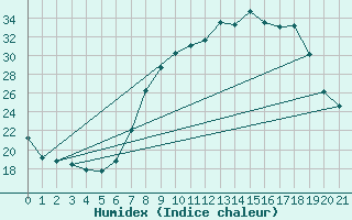 Courbe de l'humidex pour Villanueva de Crdoba