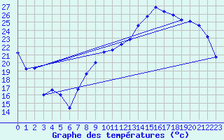 Courbe de tempratures pour Chteaudun (28)