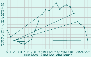 Courbe de l'humidex pour Calvi (2B)