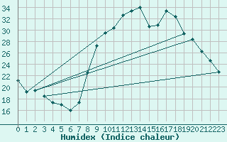 Courbe de l'humidex pour Corte (2B)