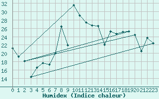 Courbe de l'humidex pour Cartagena