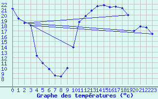 Courbe de tempratures pour Pionsat (63)