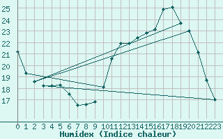 Courbe de l'humidex pour Nostang (56)