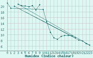 Courbe de l'humidex pour Harburg