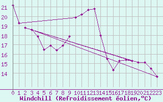 Courbe du refroidissement olien pour Albi (81)
