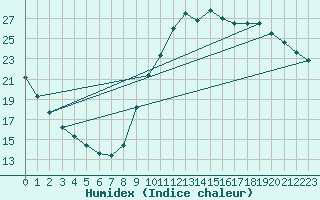 Courbe de l'humidex pour Guidel (56)