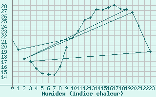 Courbe de l'humidex pour Herbault (41)