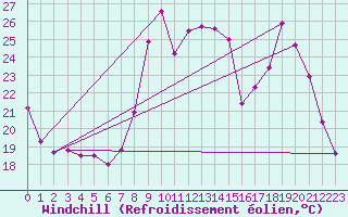 Courbe du refroidissement olien pour Sanary-sur-Mer (83)