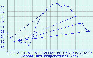 Courbe de tempratures pour Alcaiz