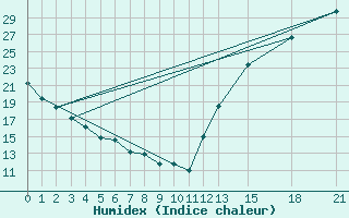 Courbe de l'humidex pour Egbert Cldn