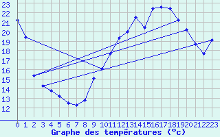 Courbe de tempratures pour Blus (40)